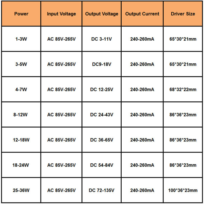 High Quality Dimmable 3W 5W 7W 8-10W 15W 15-24W Power Supply LED Driver Adapter Transformer 300mA For LED Downlight 85-265V