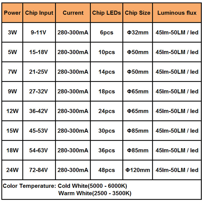 3W 5W 7W 9W 12W 15W 18W 20W 24W 5630/ 5730 Brightness SMD Light Board Led Lamp Panel For Ceiling PCB With LED