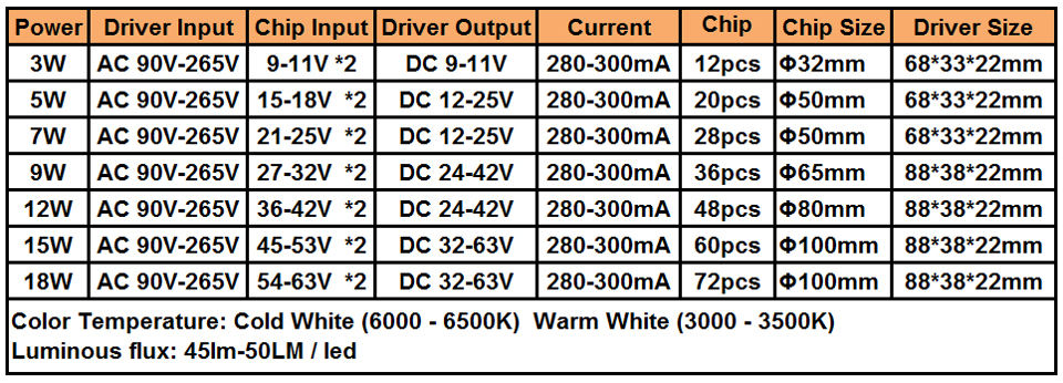 3W 5W 7W 9W 12W 18W SMD5730 Warm/Cold White Combined Color panel + Segmented control LED driver power supply for downlight