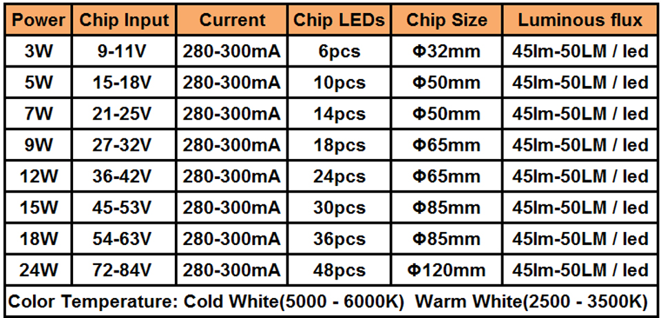 3W 5W 7W 9W 12W 15W 18W 20W 24W 5630/ 5730 Brightness SMD Light Board Led Lamp Panel For Ceiling PCB With LED