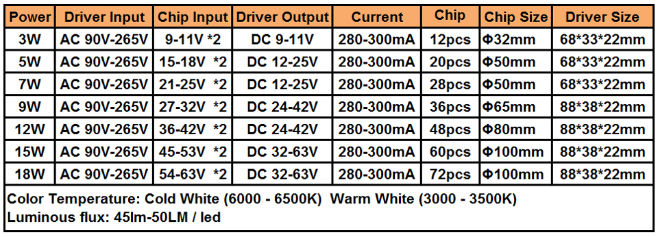 3W 5W 7W 9W 12W 18W SMD5730 Warm/Cold White Combined Color panel + Segmented control LED driver power supply for downlight