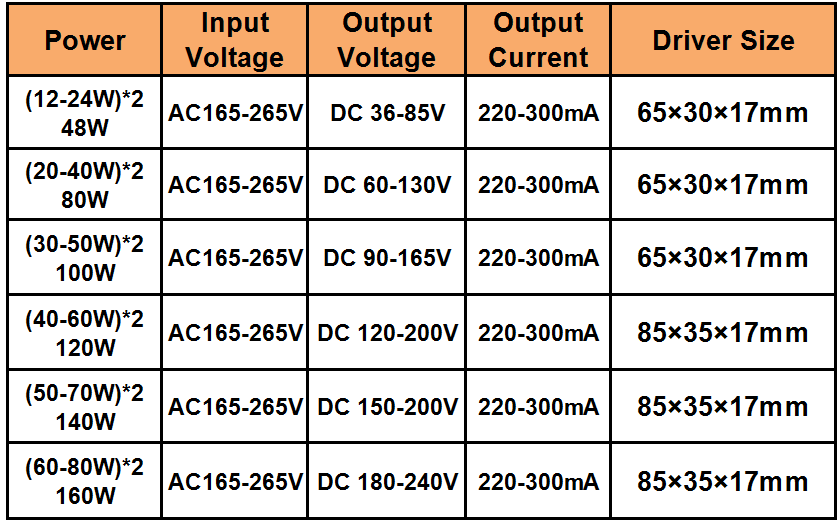 100W 140W 160W LED Driver Lighting Transformers Three color temperature driver Not-Warterpoof COB LED Chip Power Supply