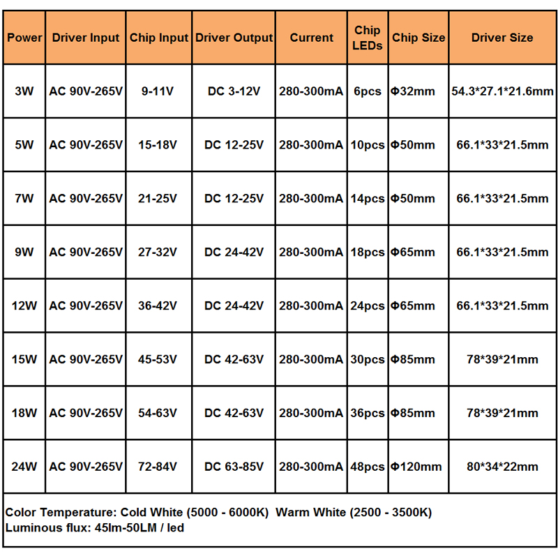 3W 5W 7W 9W 12W 15W 18W 24W SMD5730 Light-emitting diode chip+plastic shell LED driver power supply for LED ceiling light