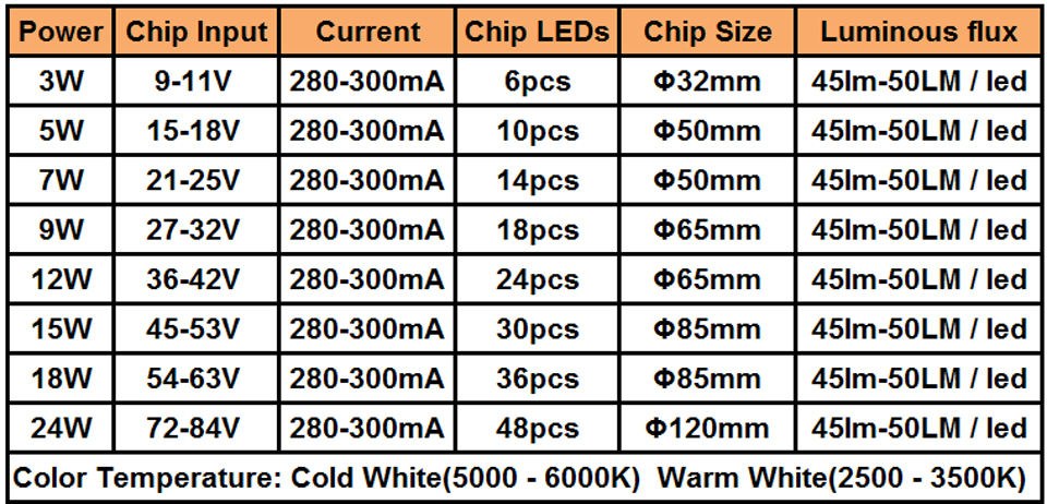 3W 5W 7W 9W 12W 15W 18W 20W 24W 5630/ 5730 Brightness SMD Light Board Led Lamp Panel For Ceiling PCB With LED